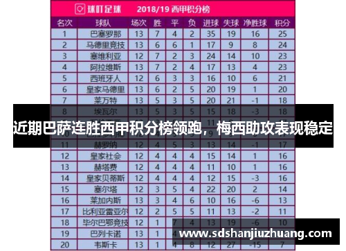 近期巴萨连胜西甲积分榜领跑，梅西助攻表现稳定